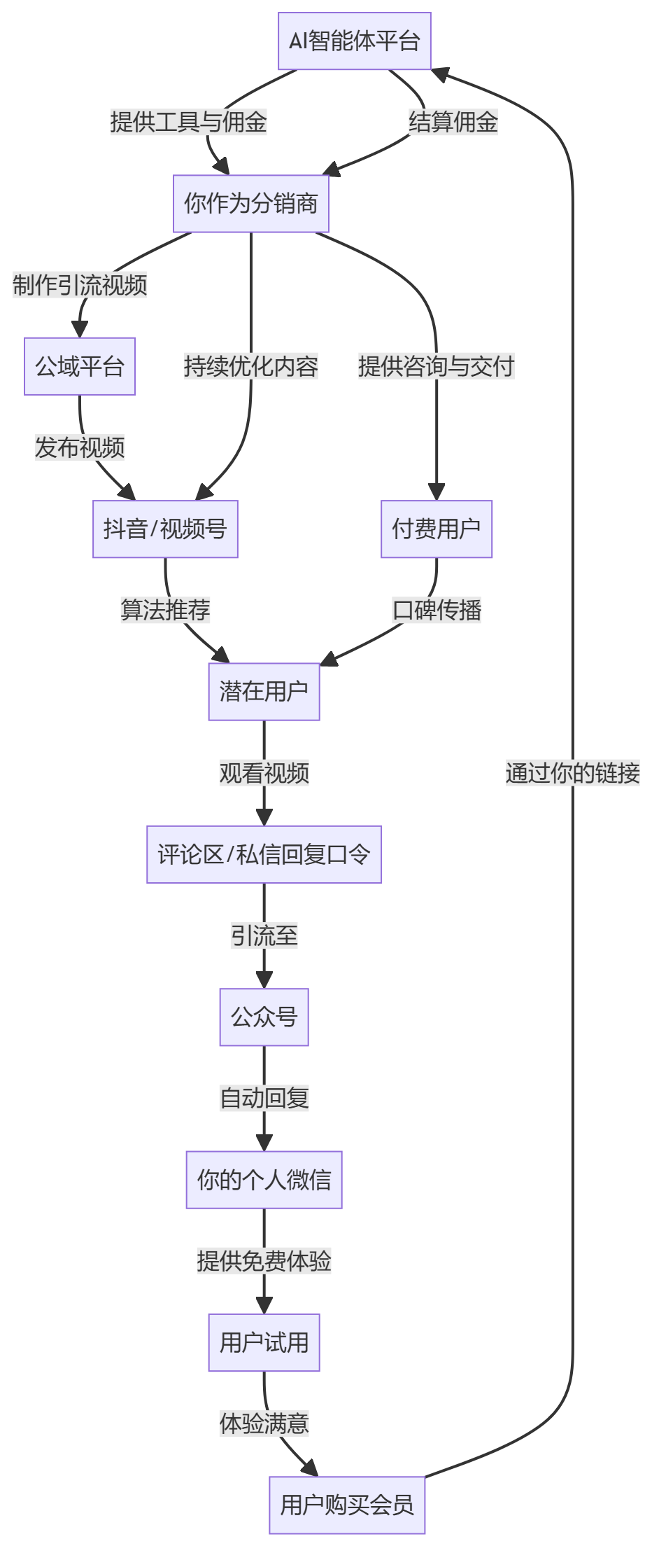 核心商业逻辑拆解